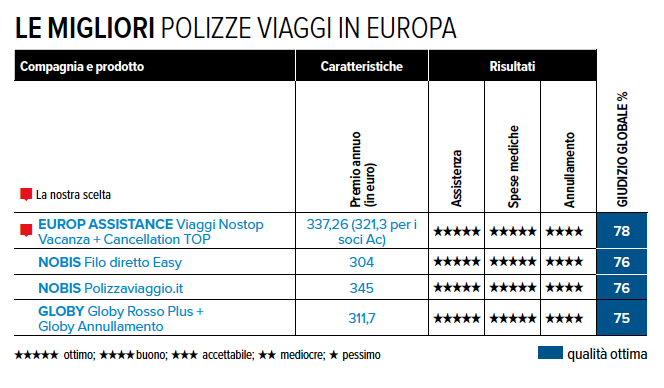 ASSICURAZIONE VIAGGI