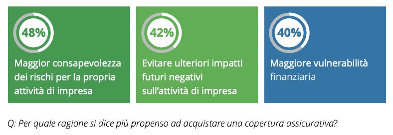I motivi di un maggior acquisto di coperture assicurative