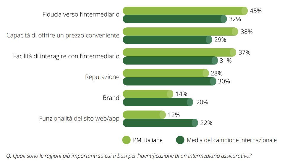 La scelta dell'intermediario