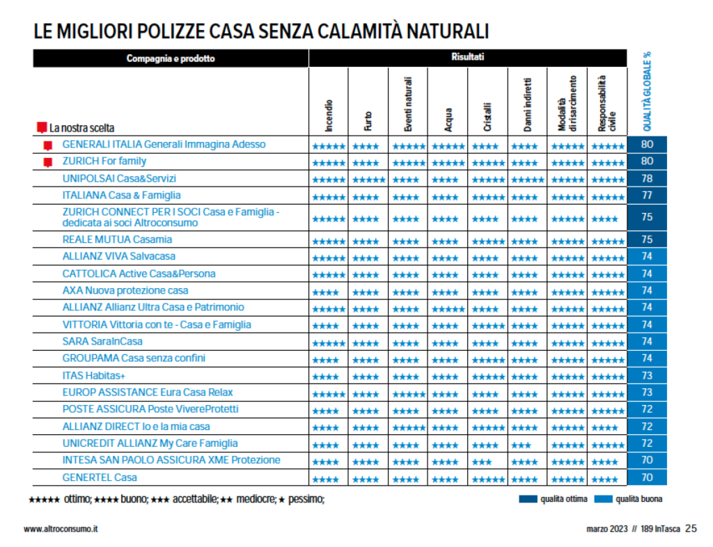 migliore polizza casa